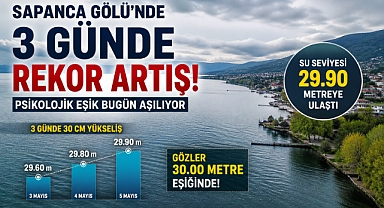 Sapanca Gölü’nde 3 Günde Rekor Yükseliş: Kritik 30 Metre Eşiği Kapıda!